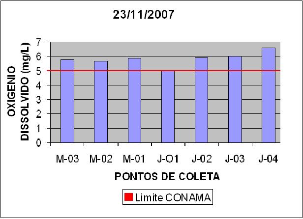 4,6 mg/l), coliformes fecais (1ª campanha ponto M-01= 10 3 NMCol e ponto J-01= 5x10 5 NMCol / 2ª campanha ponto M-01= 10 3 NMCol e ponto J-01= 6,7x10 5 NMCol), fósforo total (ponto M-03= 0,026 mg/l e