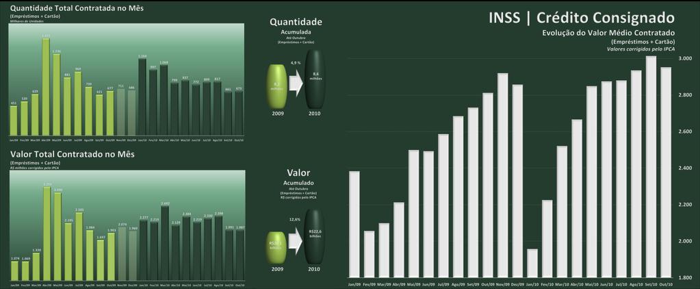 DESTAQUES DE OUTUBRO Exclusivamente através da fração consignada e conveniada ao INSS, foram somados em Outubro mais de 673,2 mil contratos, os quais totalizaram quase R$ 2 bilhões (empréstimos +