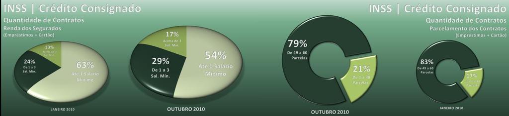 DESTAQUES DE OUTUBRO No mês de Outubro, os principais tomadores da modalidade continuaram sendo os aposentados e pensionistas do INSS com renda limitada a 1 salário mínimo.