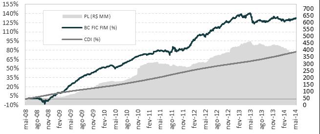 BRASIL CAPITAL FIC FIM - Fundo de Investimento Multimercado BC FIC FIM 2008 0,27% 1,06% 0,03% 0,21% -2,36% -2,97% 2,95% 5,03% 4,05% 4,05% % CDI 87,47% 112,28% 3,00% 20,34% - - 296,40% 452,81% 50,87%
