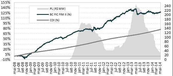 BRASIL CAPITAL II FIC FIM - Fundo de Investimento Multimercado BC FIC FIM II 2008 0,27% 1,06% 0,03% 0,21% -2,36% -2,97% 2,95% 5,03% 4,05% 4,05% % CDI 87,47% 112,28% 3,00% 20,34% - - 296,40% 452,81%