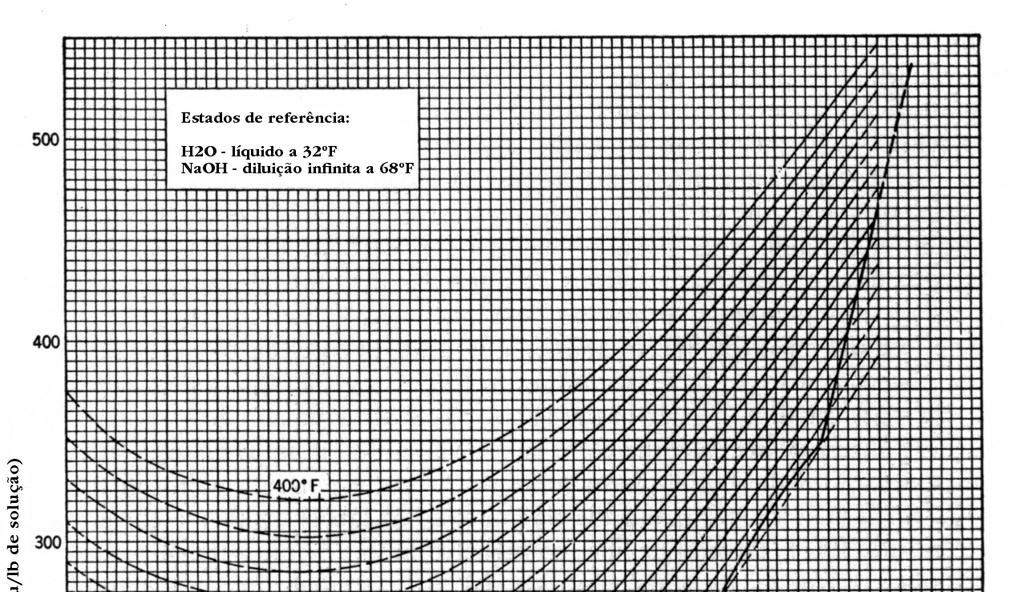 Fg 2. Entalpa de soluções