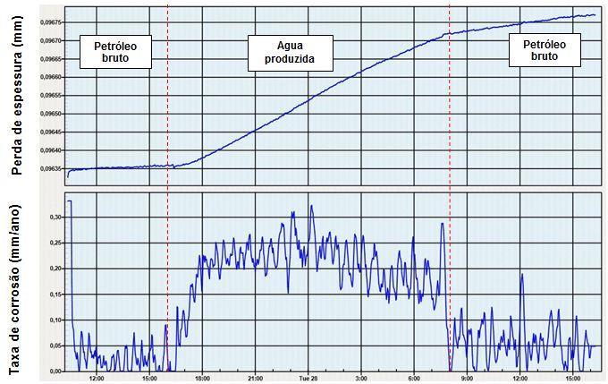 Monitoramento da corrosão de dutos Ensaio em petróleo e água produzida Sonda de