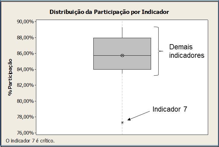 O gráfico 35, conforme Tabela 7, evidencia que nenhum indicador alcançou pontuação inferior a para os conceitos 5e 4 somados.