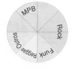 Observe atentamente o Gráfico de Setor Circular ( ou Gráfico de Pizza ) que apresenta o resultado de uma pesquisa sobre a preferência de gênero de música dos jovens, feita em uma escola: O.B.