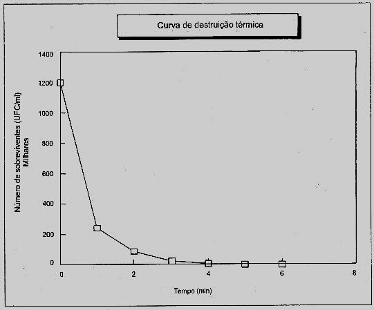 13 Figura 4. Curva de destruiçao térmica de microrganismos. Fonte: Baruffaldi e Oliveira (1998).