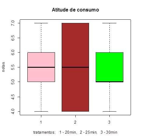 68 Atitude de Consumo As conservas processadas por 20 e 25 minutos tiveram a melhor mediana.