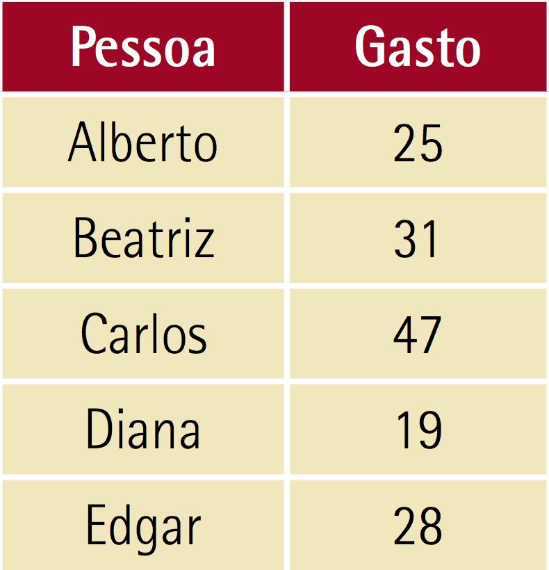 Média Aritmética Nesse caso, teremos: Gasto médio