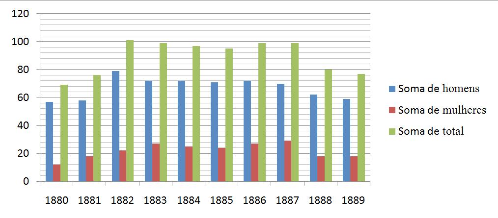 Já nas décadas de 1870 e 1880, as oscilações foram constantes, chegando ao número de cinquenta e sete anúncios no ano de 1879, enquanto no ano de 1882 o número quase dobrou, chegando a cento e um.