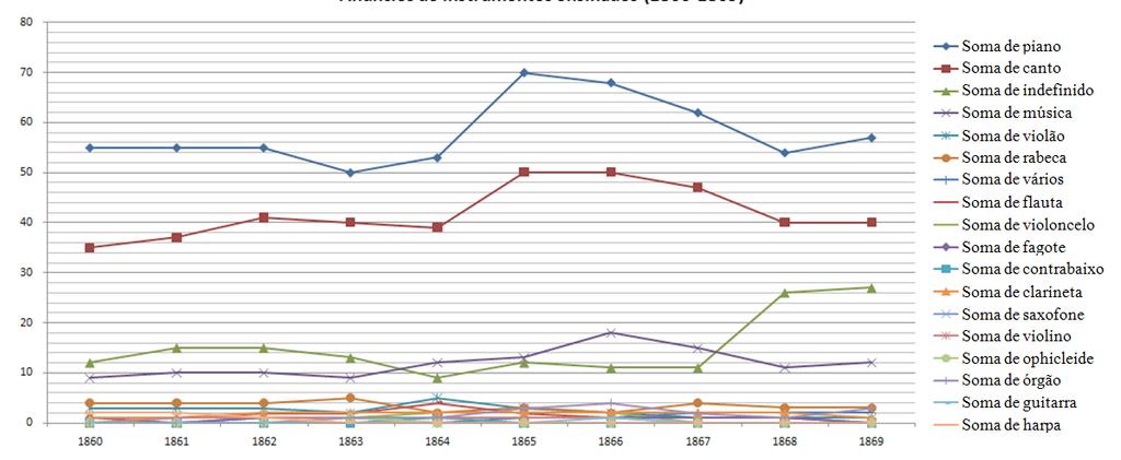 Barbosa E. V. & Cunha. F. L. Gráfico 8. Anúncios de instrumentos ensinados (1860-1869).