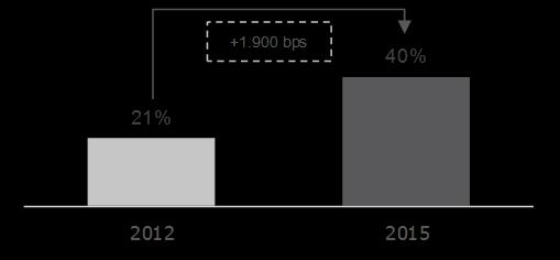 7.9 - Outras informações relevantes Fonte: BCG Em suma, a perspectiva positiva para o mercado de dados para os próximos anos, alavancada por MPMEs impulsionando o crescimento de demanda por internet,