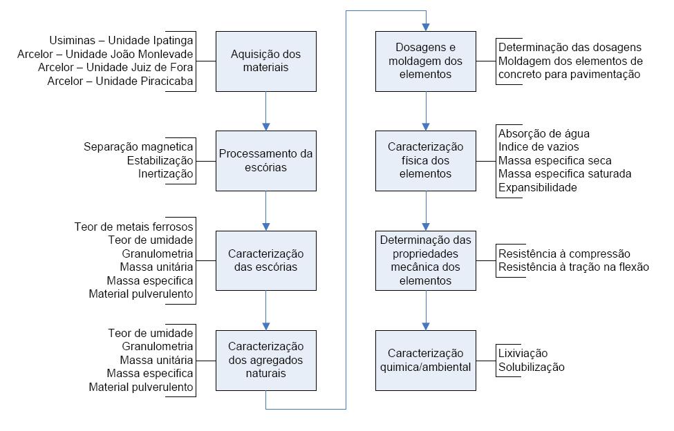 3. MATERIAIS E MÉTODOS O presente trabalho teve um programa experimental para o atendimento aos objetivos geral e específico.