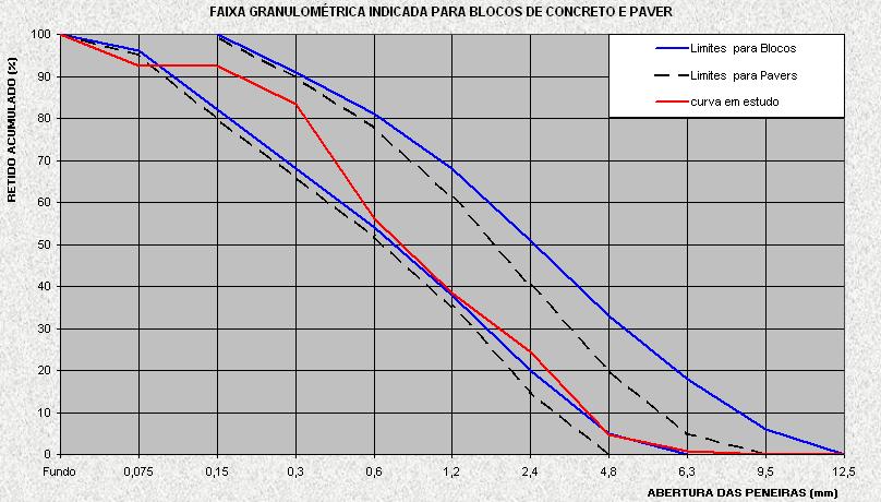 especializado para dimensionamento de misturas cimentícias (SALES e PEIXOTO, 2009). Figura 3.7- Limites ideais para fabricação de elementos de concreto para pavimentação.