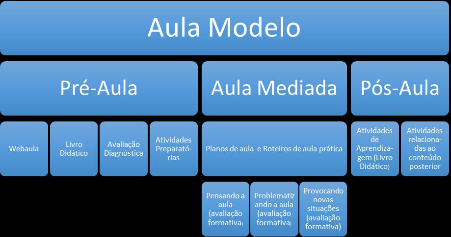 33 Figura 2- Aula Modelo Esse modelo parte do pressuposto de que o conhecimento não deva ocorrer apenas ao tempo previsto para a duração das aulas, conforme determina a Resolução nº 3/2007 e no