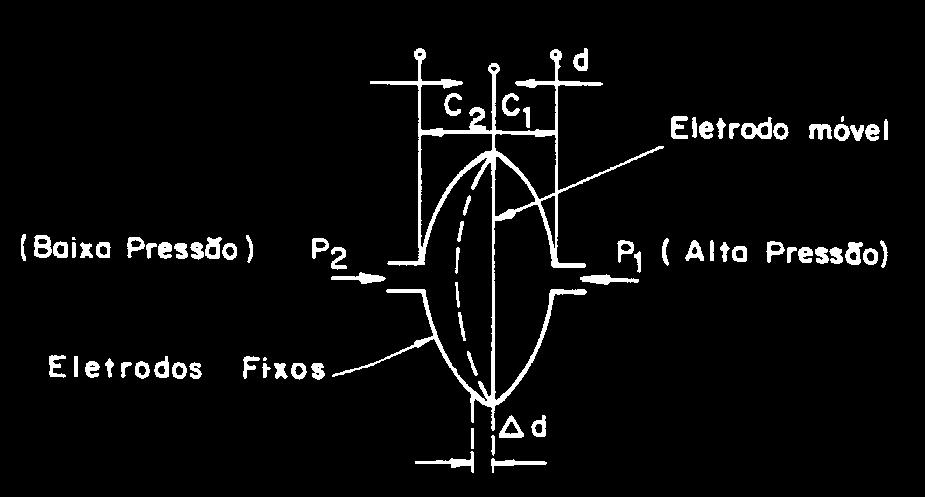 Nota-se a existência de u diafraga óvel (); duas superfícies etalizadas (4), ua à esquerda do diafraga sensor () e outra à direita; fluido isolador, dielétrico, que preenche o