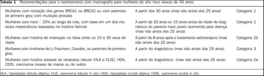 Recomendação população alto risco CBR, SBM e