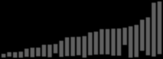 Gráfico 12 - Acessos de BLF por velocidade de download na UE28, julho de 2014 100% 90% 80% 70% 60% 50% 40% 30%