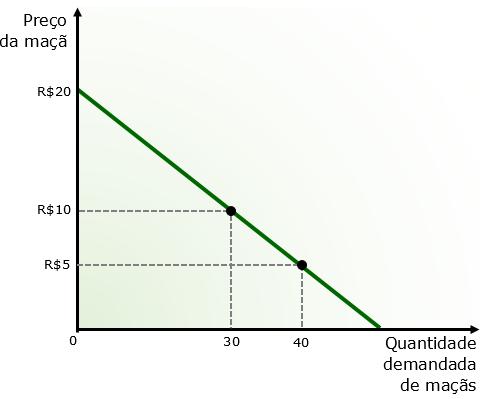 27. Graus de elasticidade-preço da demanda a elasticidade-preço da demanda pode ser classificada em cinco graus: Demanda Perfeitamente Inelástica: Elasticidade igual a 0 (zero) Demanda Inelástica: