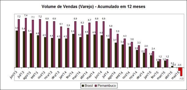 Gráfico 01 Fonte: IPCA/ IBGE.