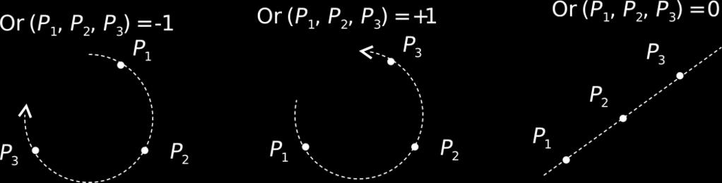 Orientação Operação relacionando d + 1 pontos em um espaço d-dimensional Resultado é sempre 1, 0 ou +1 Em R 1, corresponde à ordem entre 2 pontos, isto é, P 1 < P 2, P 1 = P 2 ou P 1 > P 2 Em R 2,