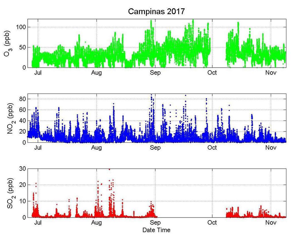 Concentrações de ozônio, dióxido de nitrogênio e dióxido de enxofre Concentração média de ozônio de 30 ppb Picos de