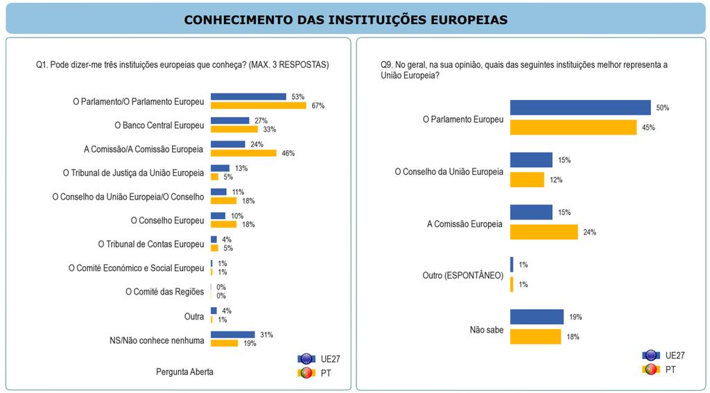 Eurobarómetro do Parlamento Europeu (EB/PE 79.5).