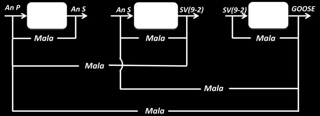 instrumentos para o valor Analógico de Secundário (An S) que chega ao relé onde será medido para o fechamento ou não de uma Binary Output (BO).