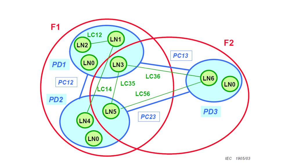 Segue um exemplo presente no documento da norma: A função F2 é implementada através dos nós lógicos LN5 localizado no Dispositivo Físico PD2, trocando informações com o nó lógico LN3 localizado no