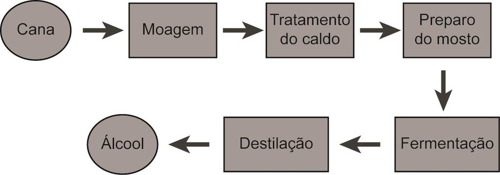 Produção