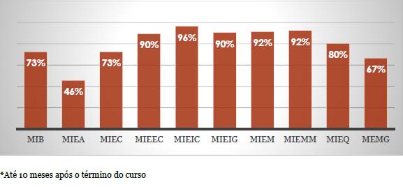 Empregabilidade Empregabilidade * dos Graduados de 2014/2015 (SICC/Coop) A empregabilidade dos