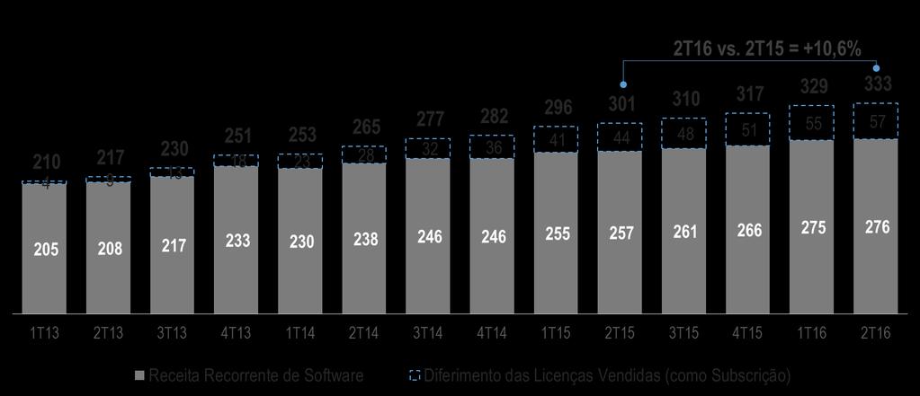 LICENÇAS VS. SUBSCRIÇÃO EXERCÍCIO TEÓRICO* (*) Considera que as vendas de licenças da TOTVS (excl.