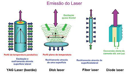 Figura 2 Sistema de laser sólido Fonte: (MELLO, c2008) O tipo de laser mais indicado para ser utilizado (a gás ou o sólido) dependerá da aplicação e não na tecnologia em si.