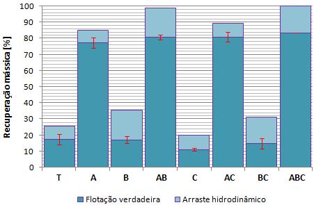 Figura 2. Gráfico da recuperação por flotação verdadeira e por arraste hidrodinâmico. Fonte: Dados experimentais.