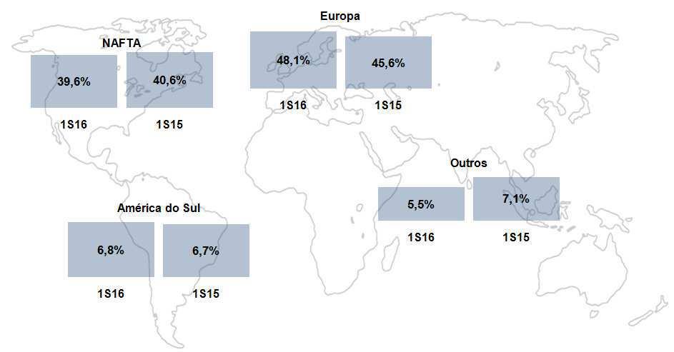 4.5 Vendas ao mercado externo de Aftermarket (AM Externo) No 2T16, a Companhia apresentou receita de R$ 37,0 milhões (R$ 33,8 milhões no 2T15), o que representa um crescimento de 9,5%, sendo que a