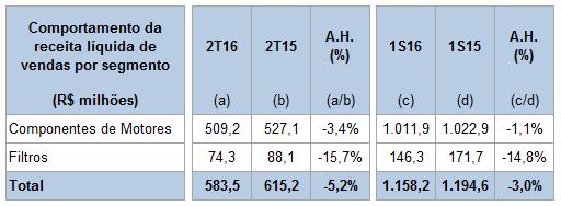 Para o 1S16, a Companhia apresentou receita de R$ 72,5 milhões (R$ 63,5 milhões no 1S15), o que representa um crescimento de 14,2%, sendo que a receita deste mercado representou 6,3% em relação ao