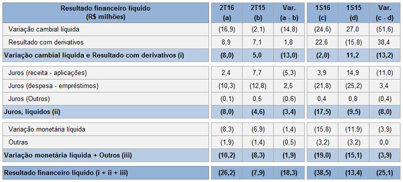 4.13 Resultado financeiro líquido No 2T16 foi registrada uma despesa financeira líquida de R$ 26,2 milhões, enquanto que no mesmo período de 2015, foi de R$ 7,9 milhões, apresentando uma variação de