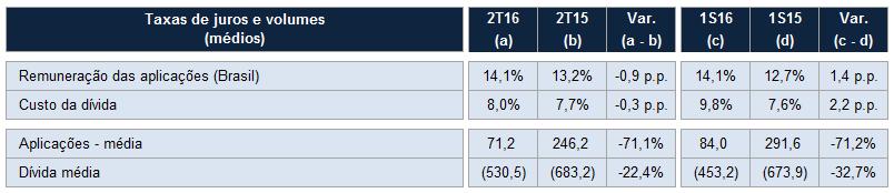 Já no 1S16 foi registrada uma despesa financeira líquida de R$ 38,5 milhões, enquanto que no mesmo período de 2015, foi de R$ 13,4 milhões, apresentando uma variação de R$ 25,1 milhões entre os