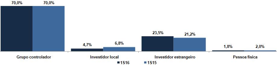 5.2 Perfil da base acionária No segundo trimestre de 2016 e 2015, o perfil dos acionistas em relação à quantidade de ações da Companhia e do free-float, respectivamente, era representado da seguinte