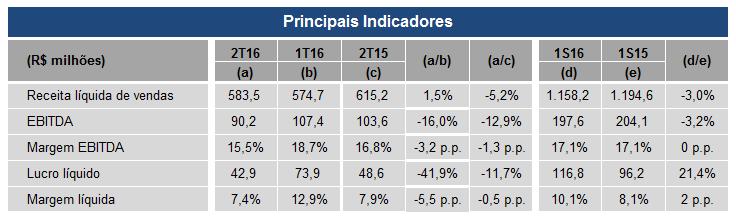 MAHLE REPORTA EBITDA DE R$ 90,2 MILHÕES NO 2T16; MARGEM EBITDA DE 15,5% Mogi Guaçu (SP), 10 de agosto de 2016 - A MAHLE Metal Leve S.A. (BM&FBOVESPA: LEVE3), empresa brasileira de autopeças que atua