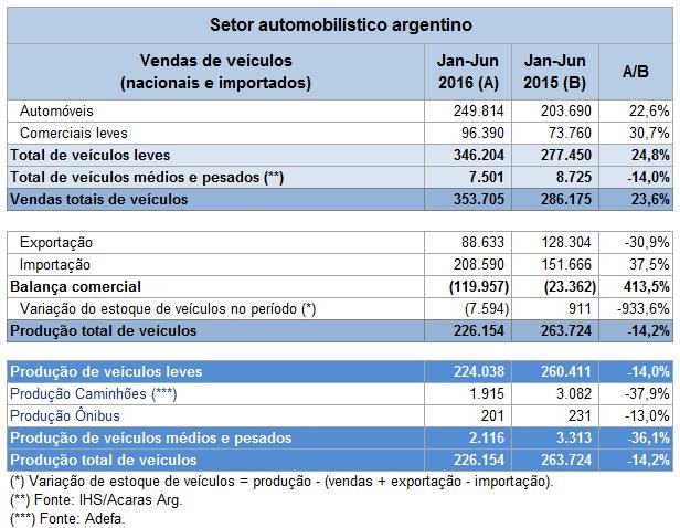 3.2 Evolução do mercado argentino Quando comparado o 1S16 com 1S15, o setor