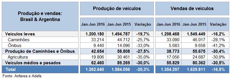 na produção de veículos.