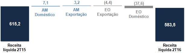 às quedas do mercado equipamento original exportação (-1,7%) e de equipamento original local (-20,6%).