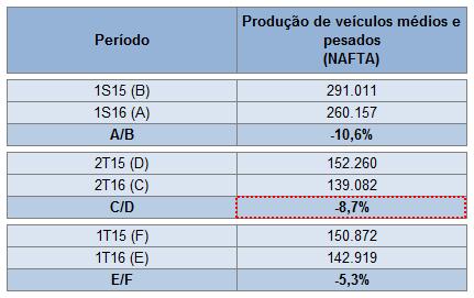 4.2 Vendas ao mercado interno de equipamento original (EO Interno) No 2T16, a Companhia apresentou receita de R$ 144,5 milhões (R$ 182,1 milhões no 2T15), o que representa queda de 20,6%, sendo que a