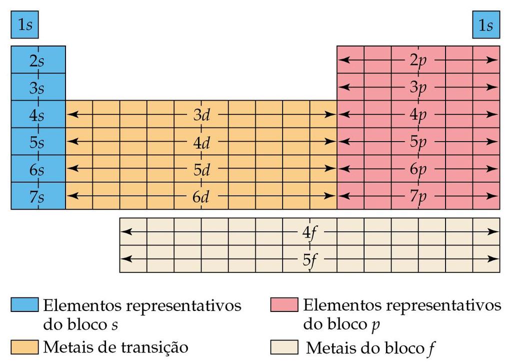 A PERIODICIDADE NAS CONFIGURAÇÕES ELETRÔNICAS Diagrama de bloco