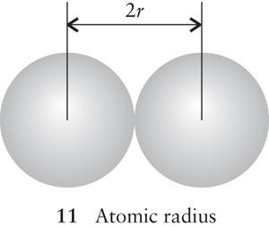 1. RAIO ATÔMICO DE UM ELEMENTO Tem relação direta com o tamanho dos átomos, sendo definido como a metade da distância entre os núcleos de átomos vizinhos.