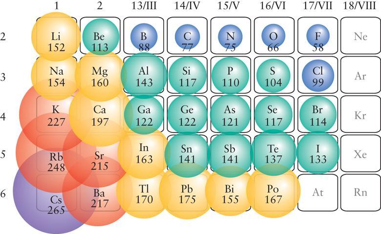 Variação dos raios atômicos na tabela periódica Os raios atômicos (em picômetros - 10-12 m) dos elementos do grupo principal.