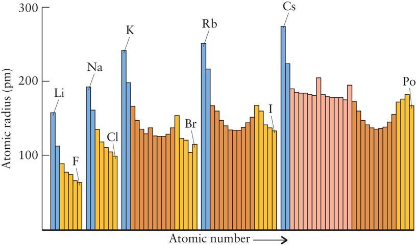 Variação dos raios atômicos na tabela periódica Variação dos raios