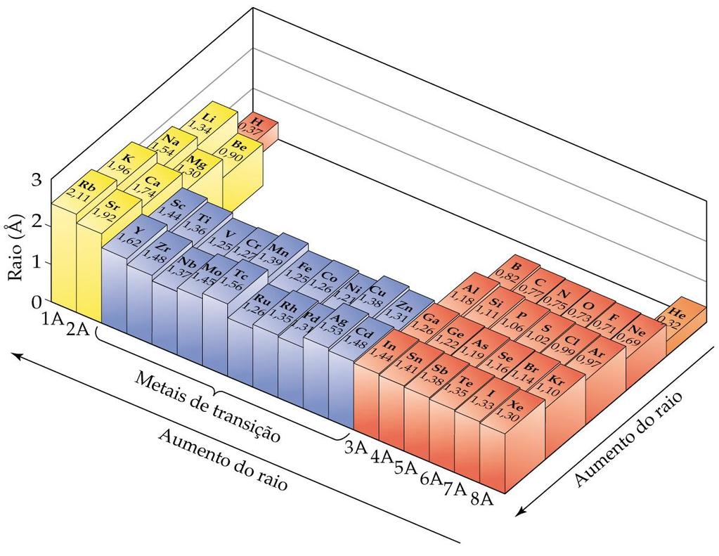 Variação dos raios atômicos na tabela periódica Variação dos raios atômicos na