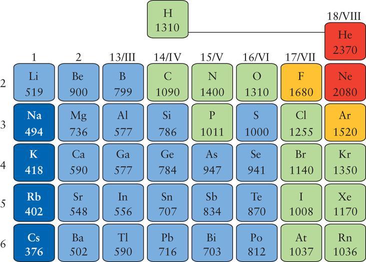 Variação das EIs na tabela periódica 1º elétron p. 4º elétron p.