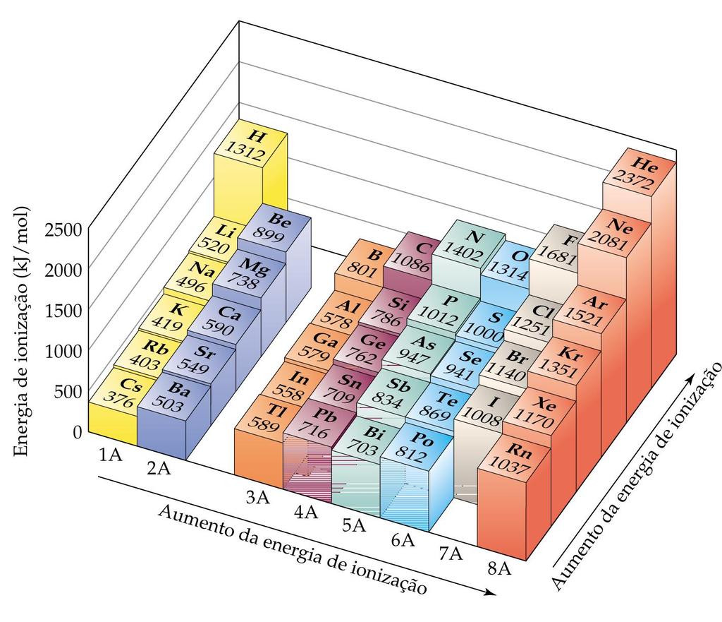 Variação das EIs na tabela periódica As primeiras EI para os elementos